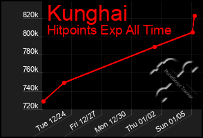 Total Graph of Kunghai