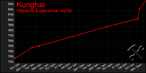 Last 31 Days Graph of Kunghai