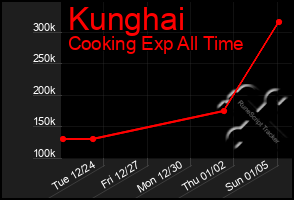 Total Graph of Kunghai