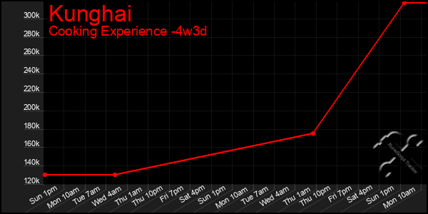 Last 31 Days Graph of Kunghai