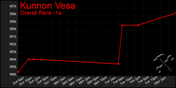 Last 7 Days Graph of Kunnon Vesa