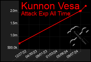 Total Graph of Kunnon Vesa