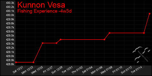 Last 31 Days Graph of Kunnon Vesa