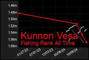 Total Graph of Kunnon Vesa