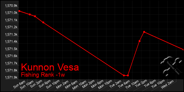 Last 7 Days Graph of Kunnon Vesa