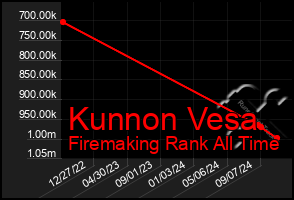 Total Graph of Kunnon Vesa