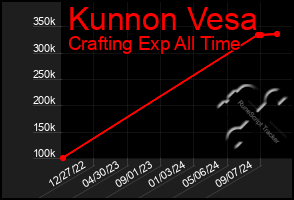 Total Graph of Kunnon Vesa