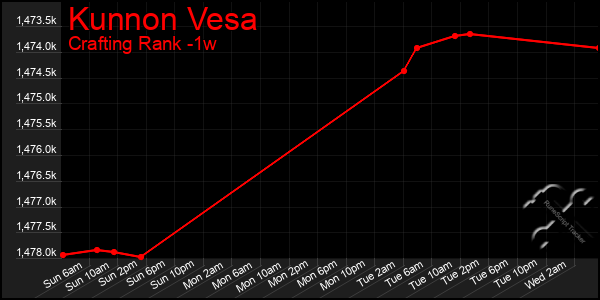 Last 7 Days Graph of Kunnon Vesa