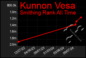 Total Graph of Kunnon Vesa