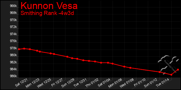 Last 31 Days Graph of Kunnon Vesa