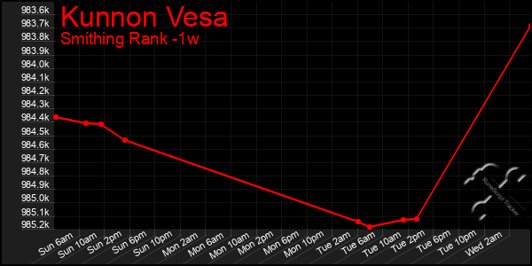 Last 7 Days Graph of Kunnon Vesa