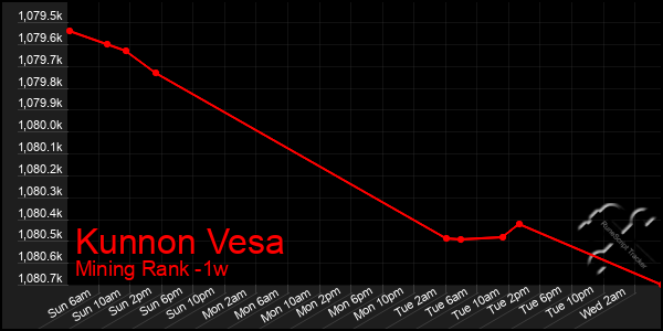 Last 7 Days Graph of Kunnon Vesa