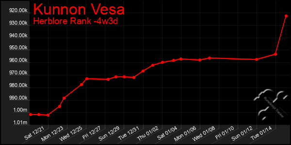 Last 31 Days Graph of Kunnon Vesa