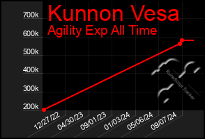 Total Graph of Kunnon Vesa