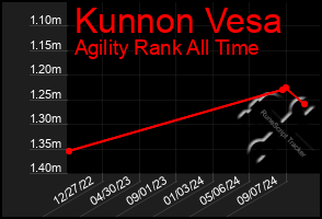 Total Graph of Kunnon Vesa