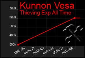 Total Graph of Kunnon Vesa