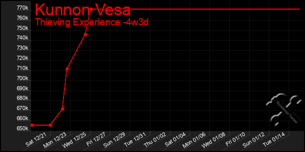 Last 31 Days Graph of Kunnon Vesa