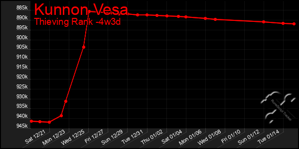 Last 31 Days Graph of Kunnon Vesa