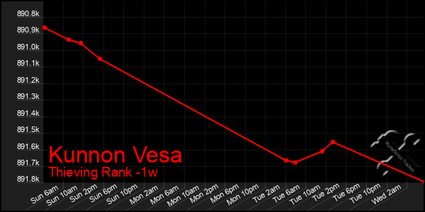 Last 7 Days Graph of Kunnon Vesa