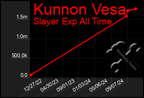 Total Graph of Kunnon Vesa