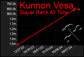 Total Graph of Kunnon Vesa