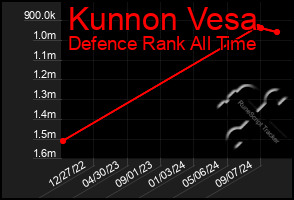 Total Graph of Kunnon Vesa