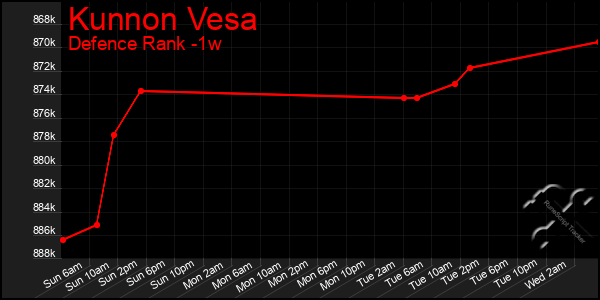 Last 7 Days Graph of Kunnon Vesa