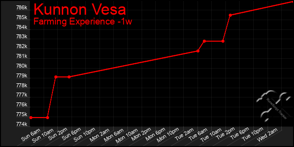 Last 7 Days Graph of Kunnon Vesa