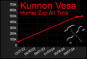 Total Graph of Kunnon Vesa