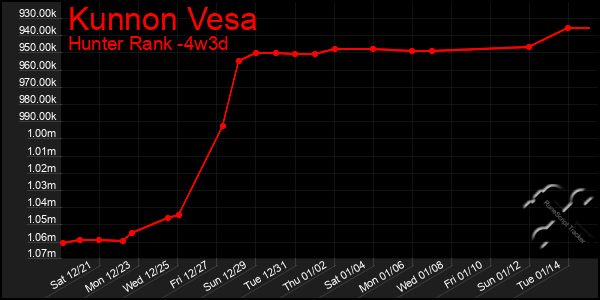 Last 31 Days Graph of Kunnon Vesa