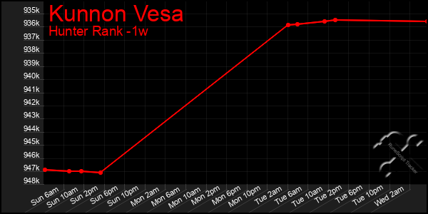 Last 7 Days Graph of Kunnon Vesa