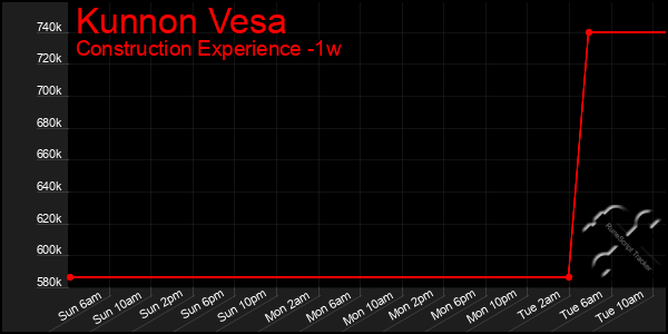 Last 7 Days Graph of Kunnon Vesa