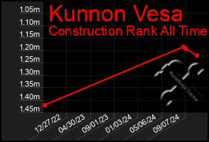 Total Graph of Kunnon Vesa