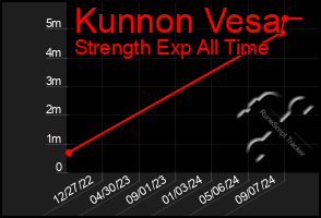 Total Graph of Kunnon Vesa