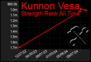 Total Graph of Kunnon Vesa