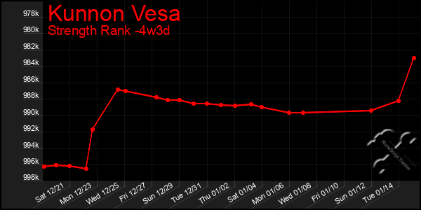 Last 31 Days Graph of Kunnon Vesa