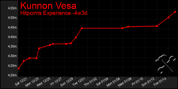 Last 31 Days Graph of Kunnon Vesa