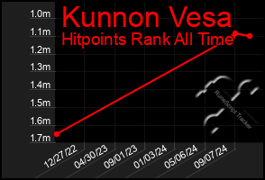 Total Graph of Kunnon Vesa