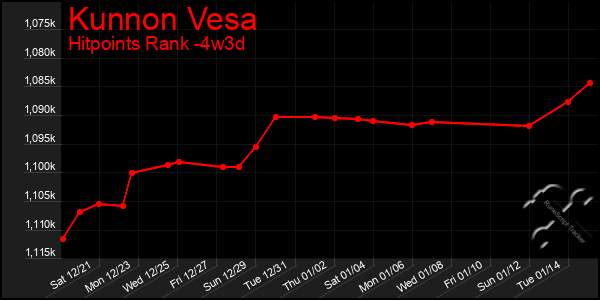 Last 31 Days Graph of Kunnon Vesa