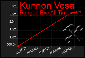 Total Graph of Kunnon Vesa