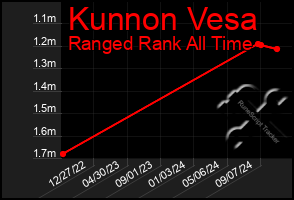 Total Graph of Kunnon Vesa