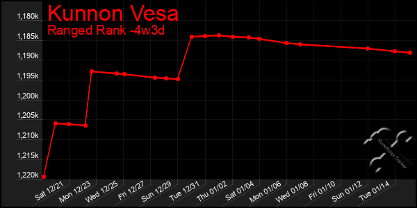 Last 31 Days Graph of Kunnon Vesa