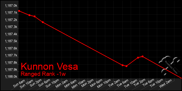 Last 7 Days Graph of Kunnon Vesa