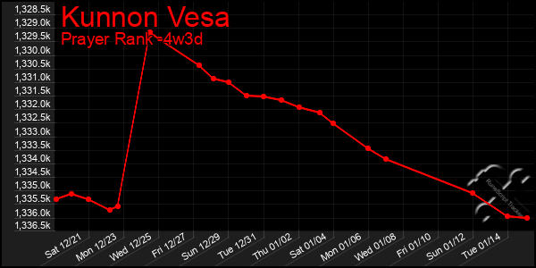 Last 31 Days Graph of Kunnon Vesa