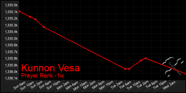 Last 7 Days Graph of Kunnon Vesa