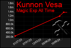 Total Graph of Kunnon Vesa