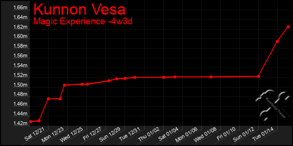 Last 31 Days Graph of Kunnon Vesa