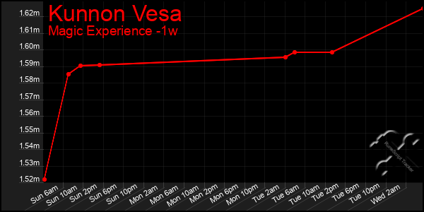 Last 7 Days Graph of Kunnon Vesa