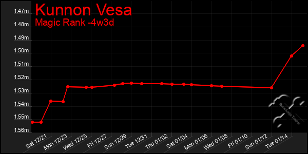 Last 31 Days Graph of Kunnon Vesa