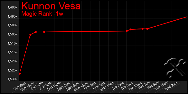 Last 7 Days Graph of Kunnon Vesa